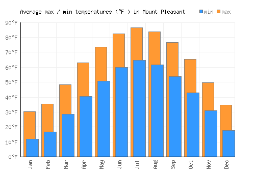 Mount Pleasant average minimum / maximum temperatures (Fahrenheit)