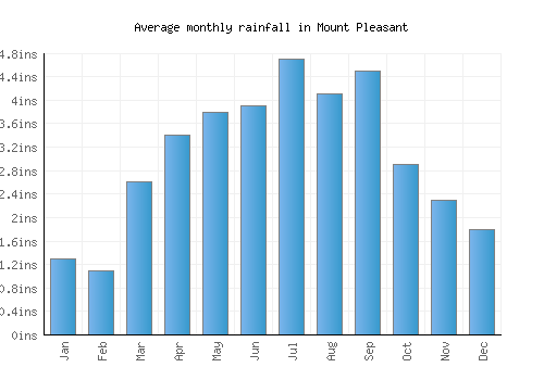 Mount Pleasant monthly rainfall chart (inches)
