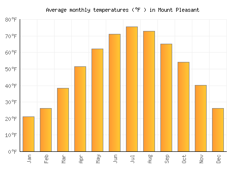 Mount Pleasant average temperature chart (Fahrenheit)