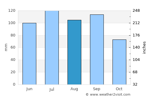Mount Pleasant average rain in August