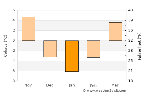 Mount Pleasant average temperature in January