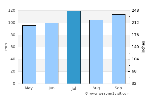 Mount Pleasant average rain in July