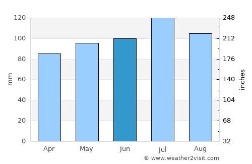 Mount Pleasant average rain in June
