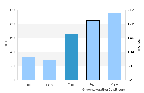 Mount Pleasant average rain in March