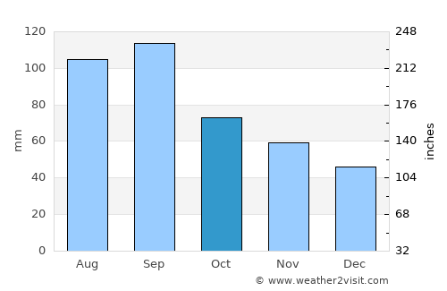 Mount Pleasant average rain in October
