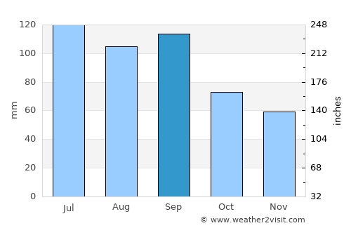 Mount Pleasant average rain in September