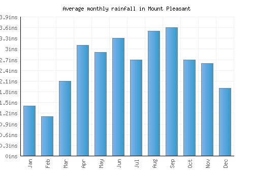 Mount Pleasant monthly rainfall chart (inches)
