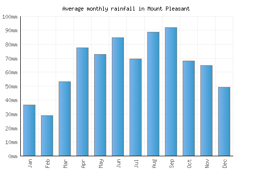 Mount Pleasant monthly rainfall chart (mm)