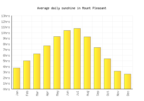 Mount Pleasant average daily sunshine chart
