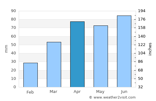 Mount Pleasant average rain in April