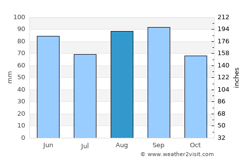 Mount Pleasant average rain in August
