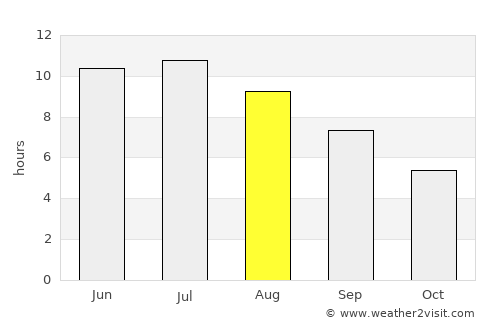 Mount Pleasant average rain in August