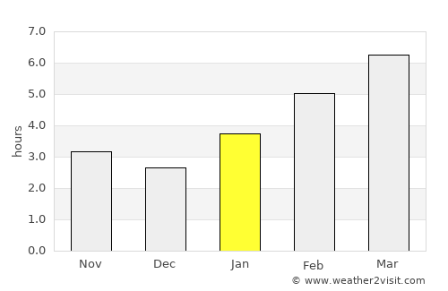 Mount Pleasant average rain in January