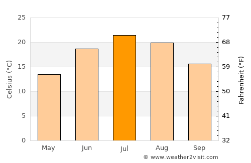Mount Pleasant average temperature in July