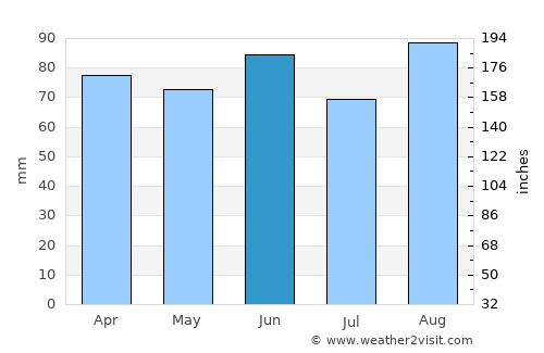 Mount Pleasant average rain in June