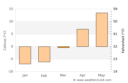 Mount Pleasant average temperature in March