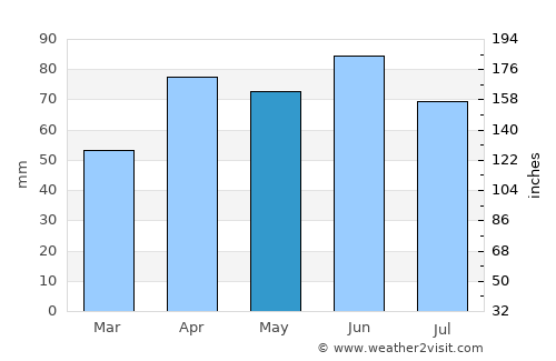 Mount Pleasant average rain in May