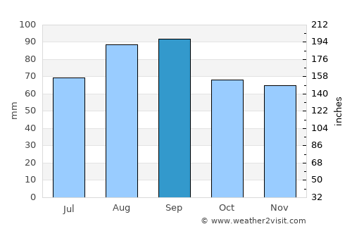 Mount Pleasant average rain in September