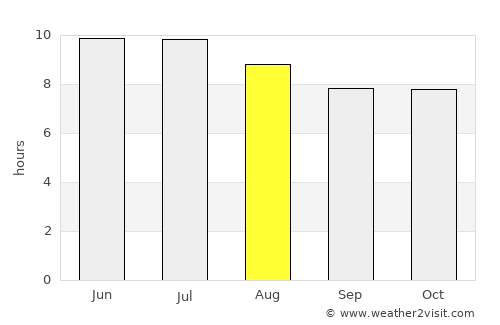 Mount Pleasant average rain in August