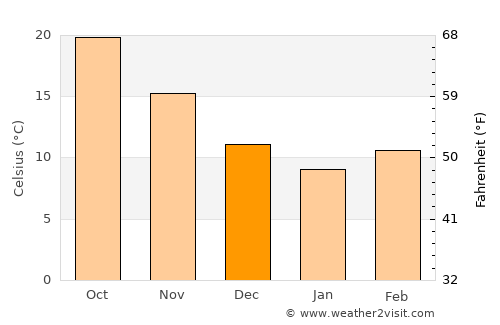 Mount Pleasant average temperature in December