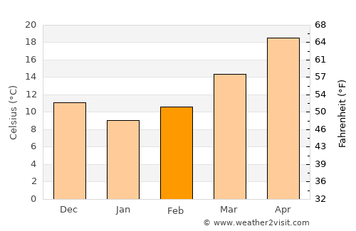 Mount Pleasant average temperature in February