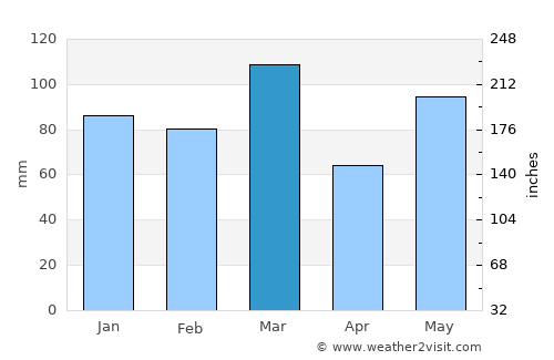 Mount Pleasant average rain in March