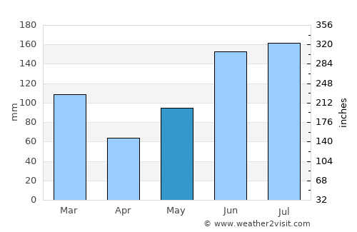 Mount Pleasant average rain in May