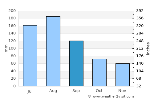 Mount Pleasant average rain in September