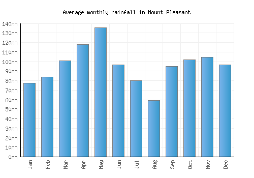 Mount Pleasant monthly rainfall chart (mm)