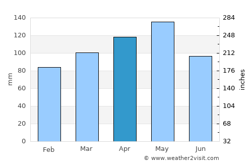 Mount Pleasant average rain in April