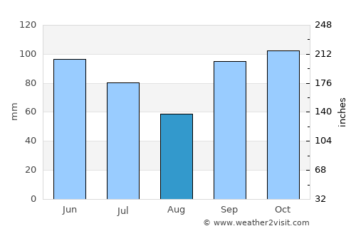 Mount Pleasant average rain in August