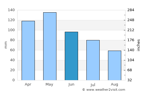 Mount Pleasant average rain in June
