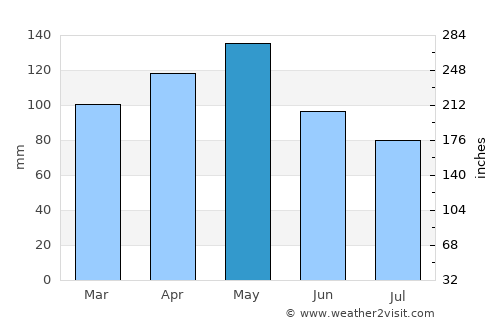 Mount Pleasant average rain in May