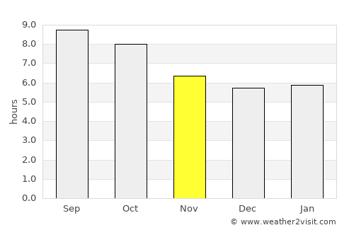 Mount Pleasant average rain in November