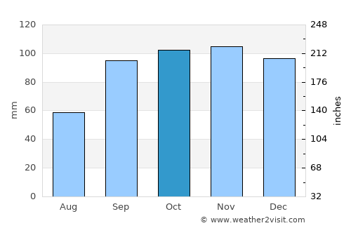 Mount Pleasant average rain in October