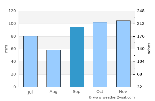 Mount Pleasant average rain in September