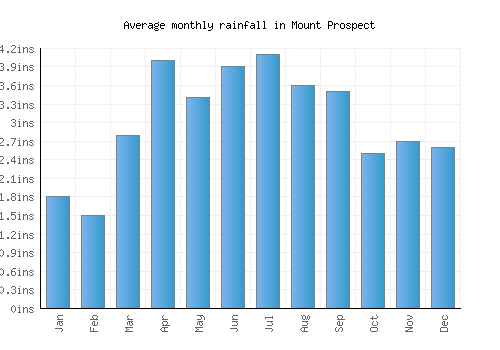 Mount Prospect monthly rainfall chart (inches)