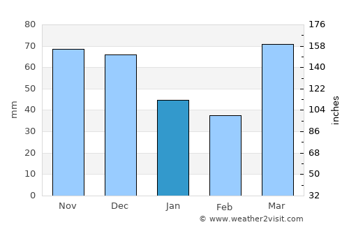 Mount Prospect average rain in January