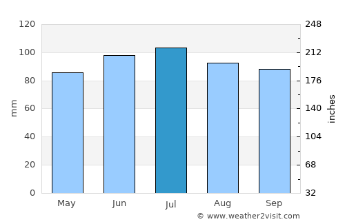 Mount Prospect average rain in July