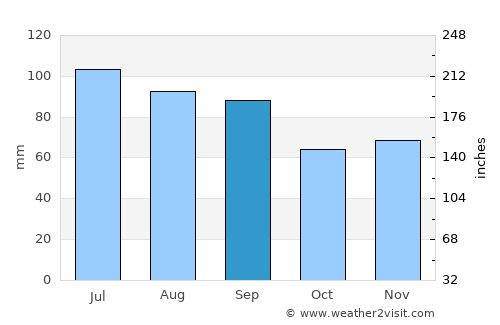 Mount Prospect average rain in September