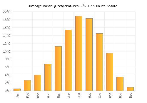 Mount Shasta average temperature chart (Celsius)