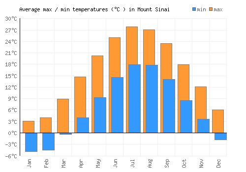 Mount Sinai average minimum / maximum temperatures (Celsius)