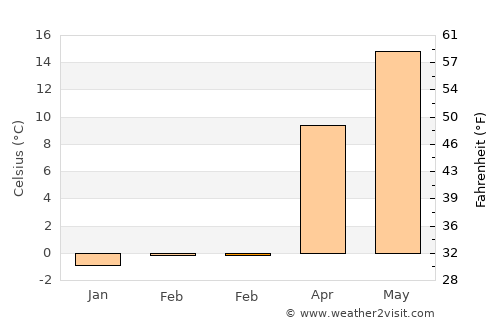 Mount Sinai average temperature in February