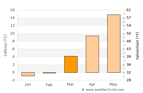 Mount Sinai average temperature in March