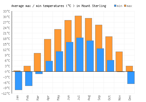 Mount Sterling average minimum / maximum temperatures (Celsius)