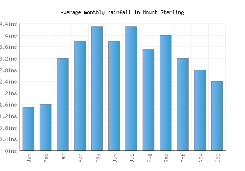 Mount Sterling monthly rainfall chart (inches)