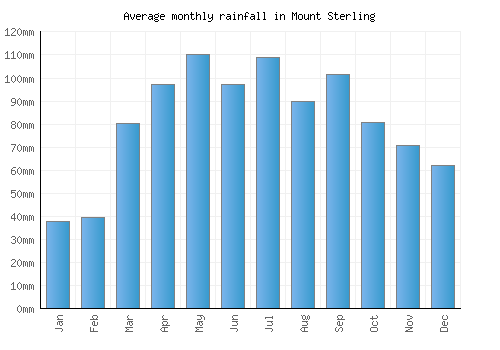 Mount Sterling monthly rainfall chart (mm)