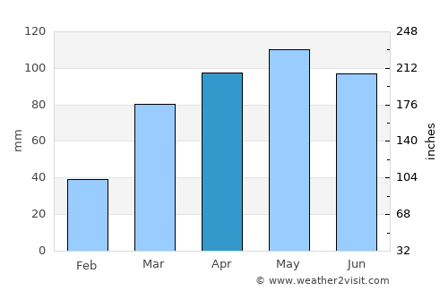 Mount Sterling average rain in April