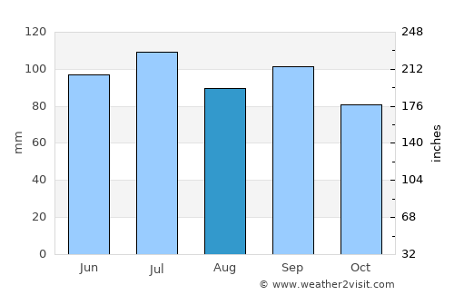 Mount Sterling average rain in August