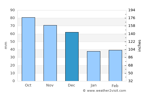 Mount Sterling average rain in December